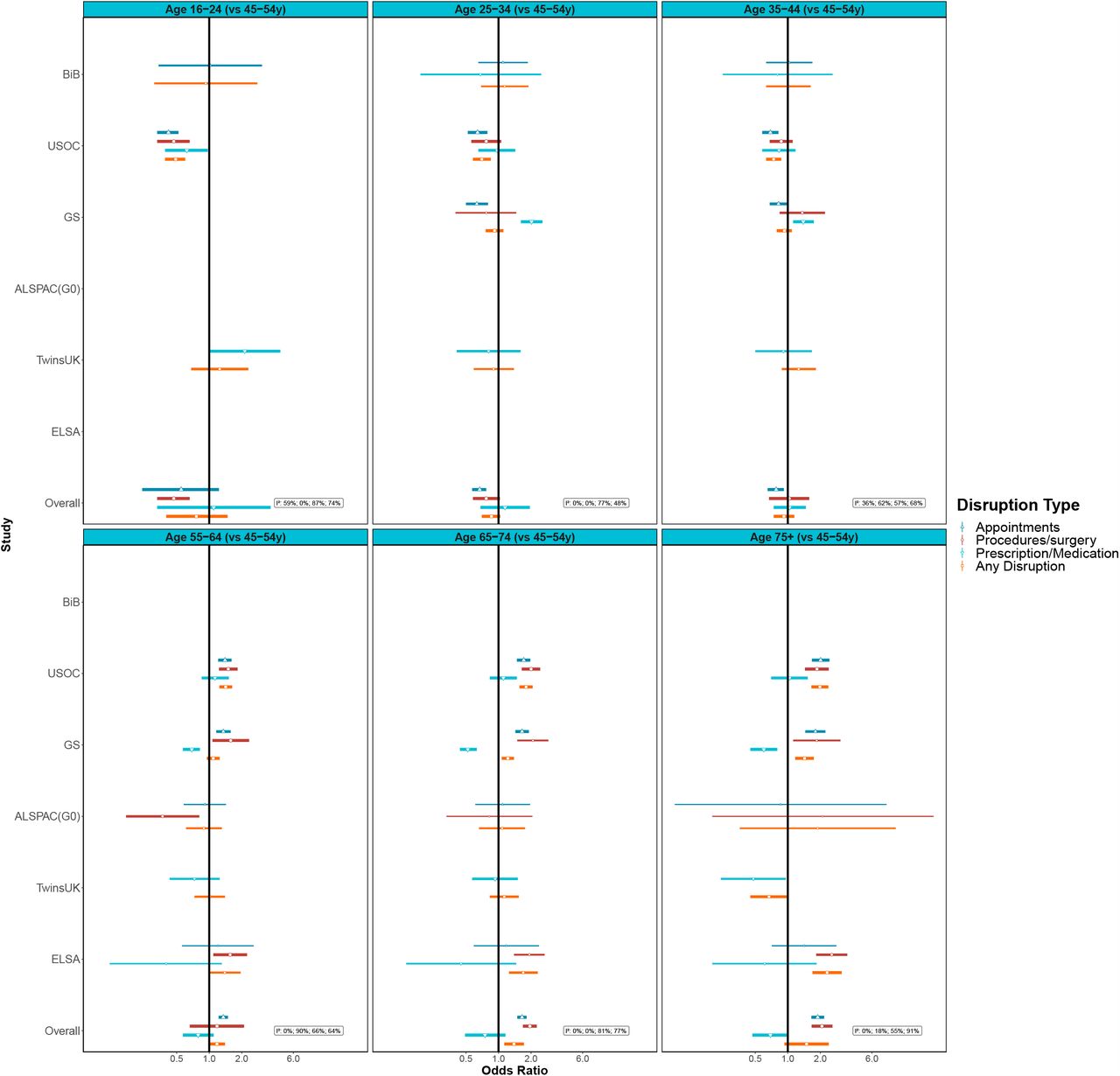 Associations between age (compared to 45-54 year olds) and healthcare disruption.Notes: Adjusted for sex and ethnicity where applicable.