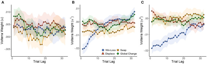 Effect of wins, local, and global changes in choice position on Q-learning parameters α (A) (learning rate), κ1 (B) (reward strength), and κ2 (C) (punishment strength). The influence of wins and cue rearrangement during the previous 32 trials is estimated by Volterra decomposition, which provides a weight (loading) for each trial lag. SEM in shaded area.