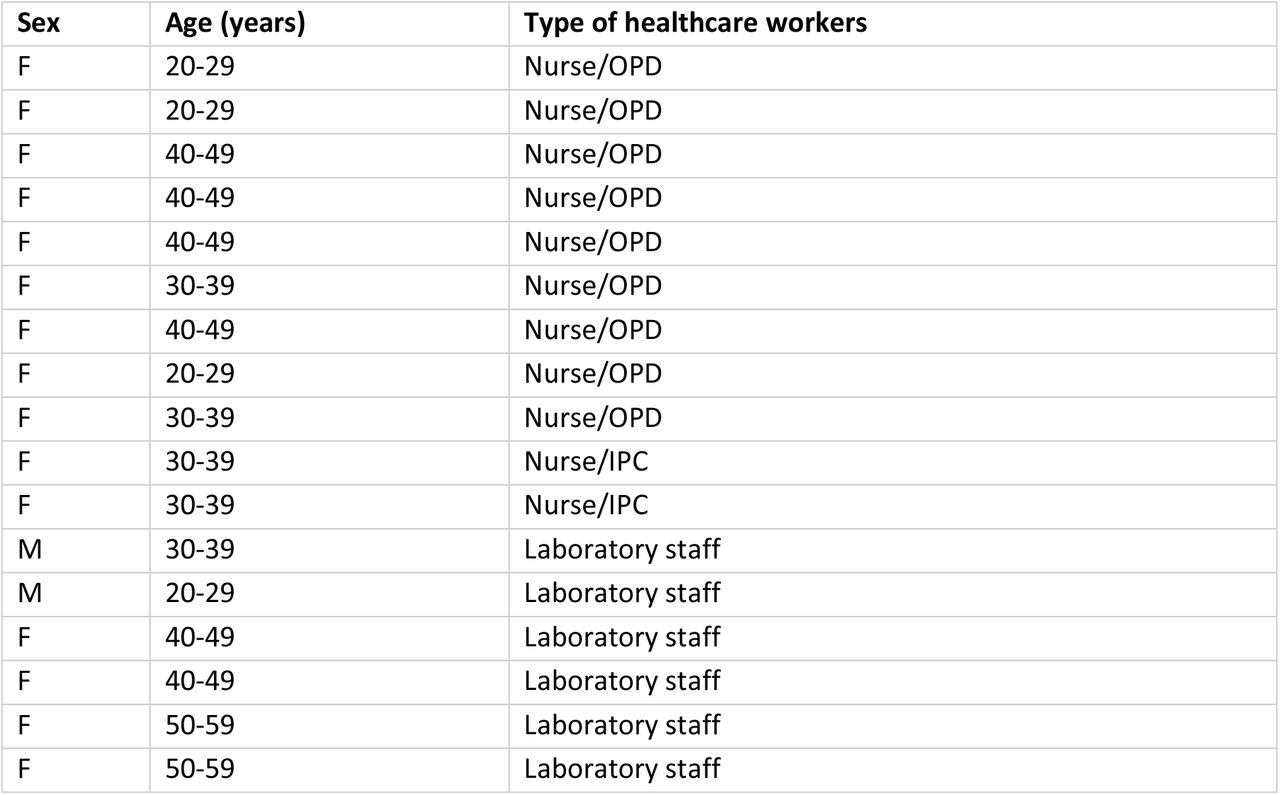 Characteristics of interview respondents. F=Female, M=Male, OPD=Outpatient Department, IPC=Infection Prevention and Control, ER=Emergency Room.