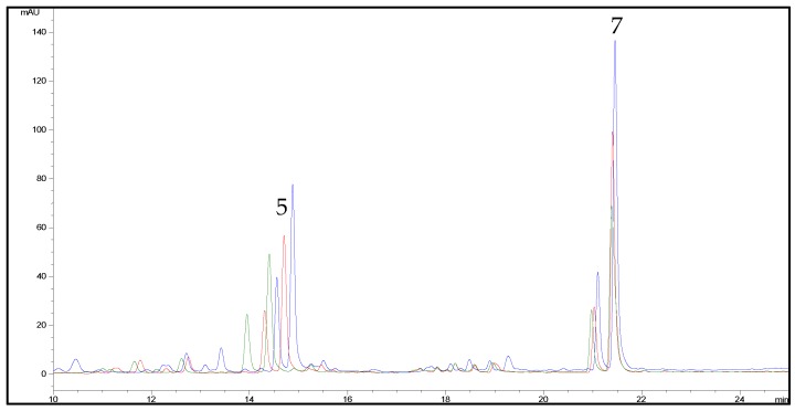 HPLC-UV/DAD chromatograms of a hemp extract (sample C6) in acetone (blue line), EtOAc (red line) and EtOH (green line), recorded at 342 nm. For peak numbering, see Table 1.