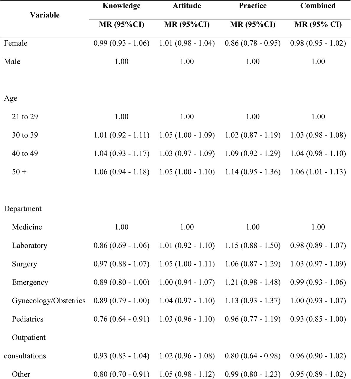 Adjusted associations between demographic characteristics and KAP scores