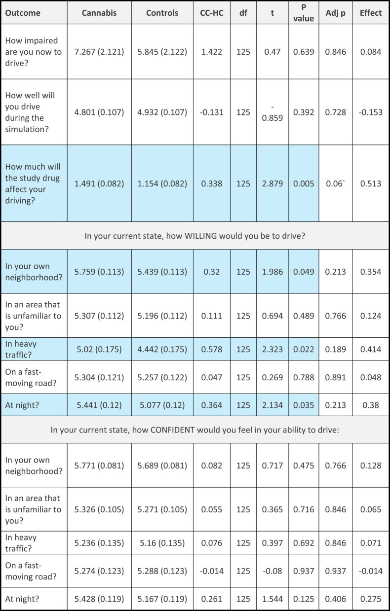 Willingness and ability to drive before the simulated drive (adjusted) in the cannabis (CC) and control (HC) group