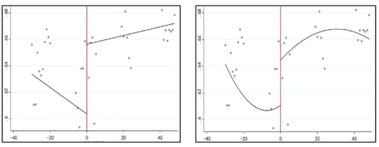 Changes in population health performance before and after breakpoints (left: primary fit; right: secondary fit).