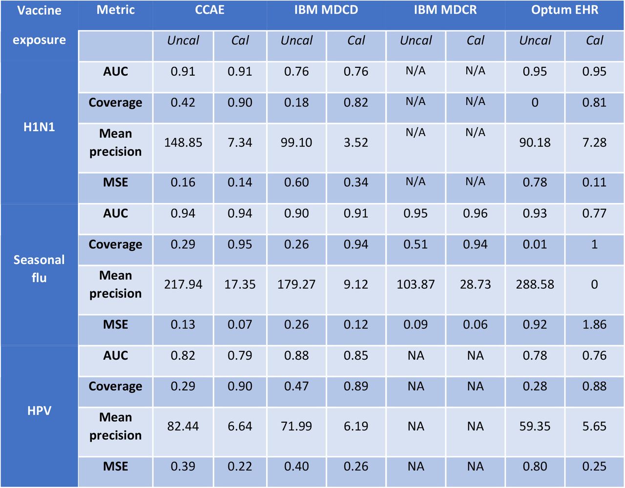 Discrimination (AUC), coverage, precision, and MSE in unadjusted analyses per vaccine and data source of interest before (Uncal) and after calibration (Cal)