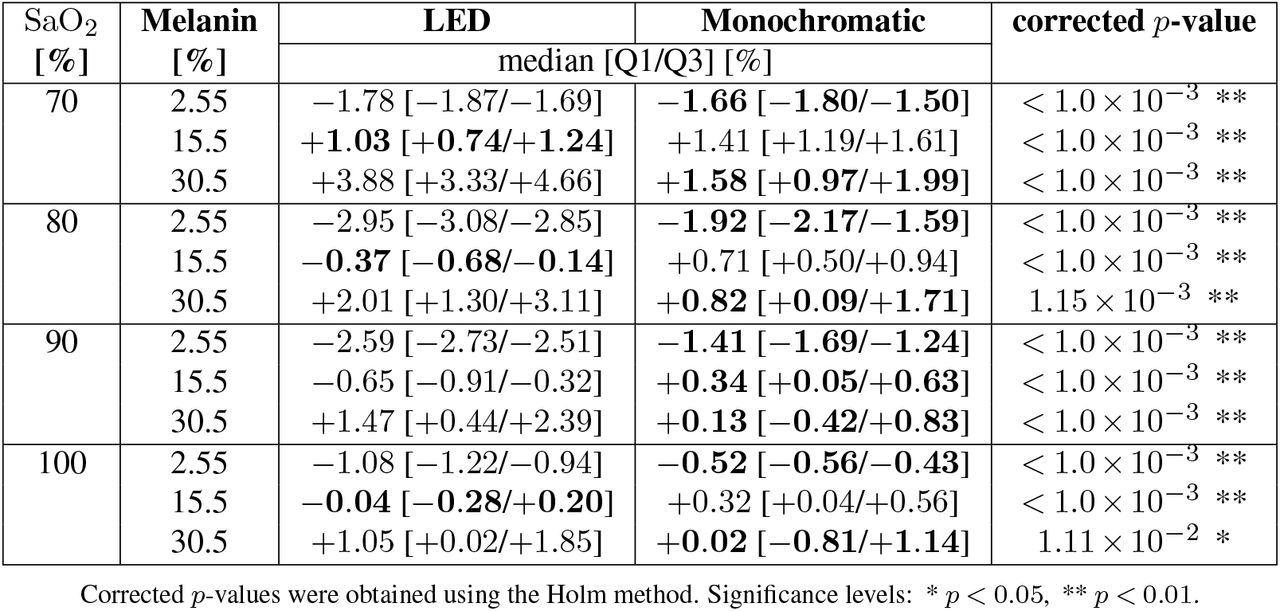 Overview of deviations (SpO2 − SaO2) per melanin concentration and spectral emission profiles (LED, monochromatic).Results are reported as median [Q1/Q3]. Statistical significance is assessed using Wilcoxon signed-rank p-values with Holm correction for multiple comparisons.