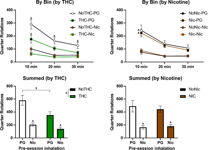 Mean (± SEM) wheel activity following inhalation of nicotine (30 mg/mL) vapor. A significant difference from all other groups/conditions is indicated by # and a difference from each nicotine vapor condition by &. A significant difference between adolescent treatment groups is indicated with $ and significant difference associated with pre-session inhalation condition with *