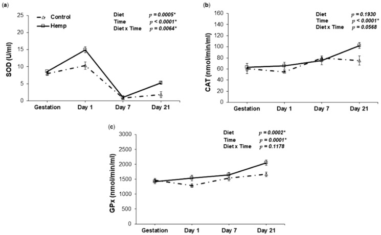 The effect of HD on antioxidant enzyme activities in the plasma of sows throughout the lactation period. (a) Relationship between superoxide dismutase (SOD) activity and day of lactation in the plasma of sows fed a control (Δ symbol) or a hemp seed diet (□ symbol); (b) Relationship between catalase (CAT) activity and day of lactation in the plasma of sows fed a control (Δ symbol) or a hemp seed diet (□ symbol); (c) Relationship between glutathione peroxidase (GPx) activity and day of lactation in the plasma of sows fed a control (Δ symbol) or a hemp seed diet (□ symbol). The p-values for the effects of treatment (diet), time and diet-time interaction are shown. Data are means ± SEM (n = 5). Asterisk (*) indicates significance (p < 0.05 *).