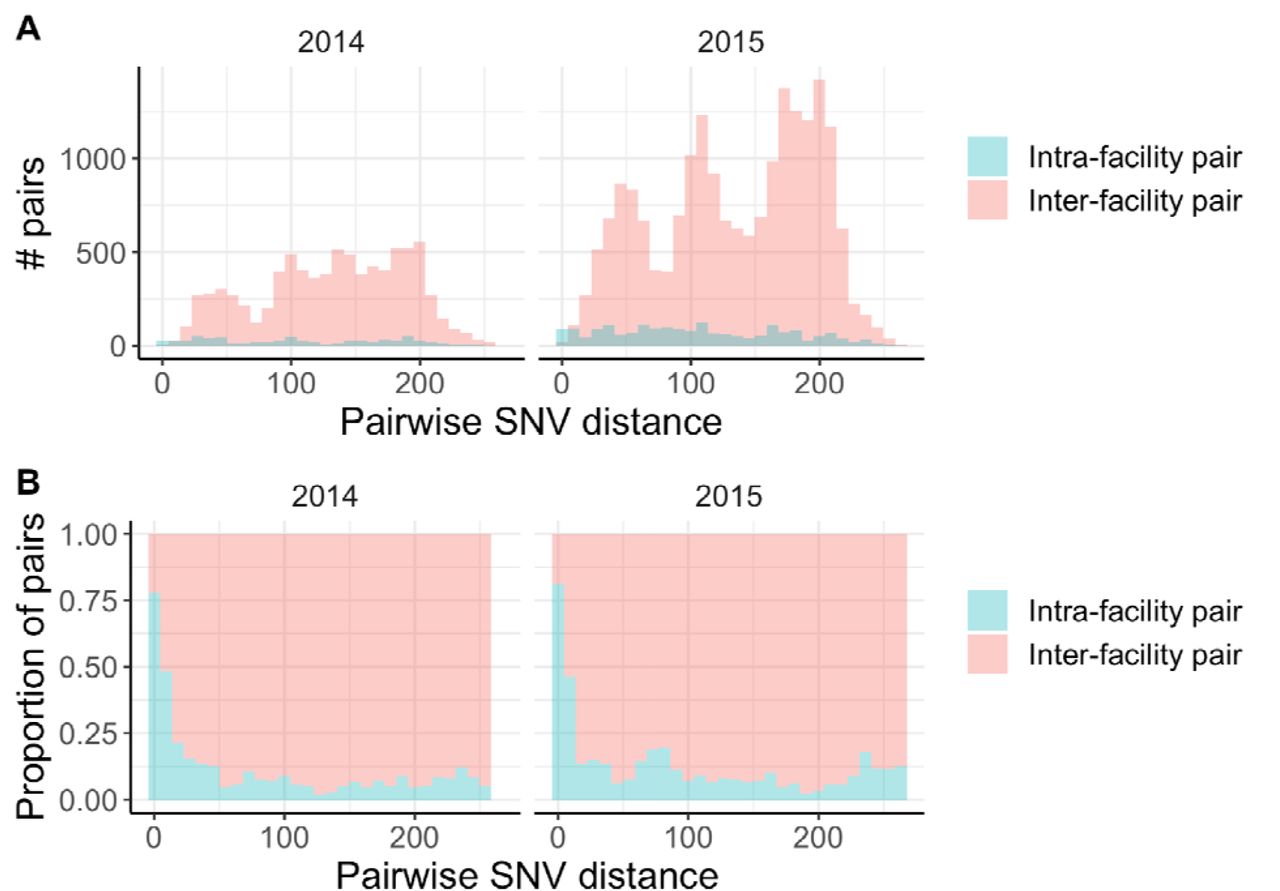 The pairwise SNV distance distribution does not change over time. (A) Count of pairwise single nucleotide variant (SNV) distances faceted by year. (B) Fraction of intra- vs. inter-facility pairwise SNV distances faceted by year. Trends are similar across both years.
