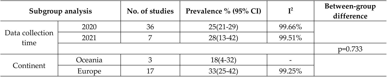 Subgroup analyses for studies on post-traumatic stress disorder.