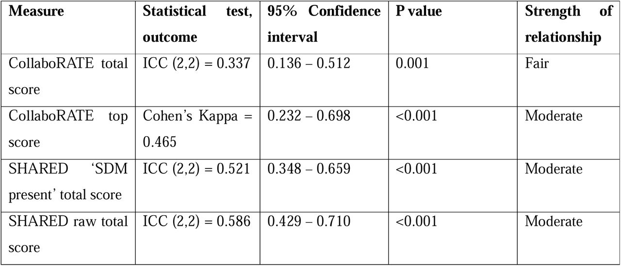 Test-retest reliability for CollaboRATE and SHARED instruments