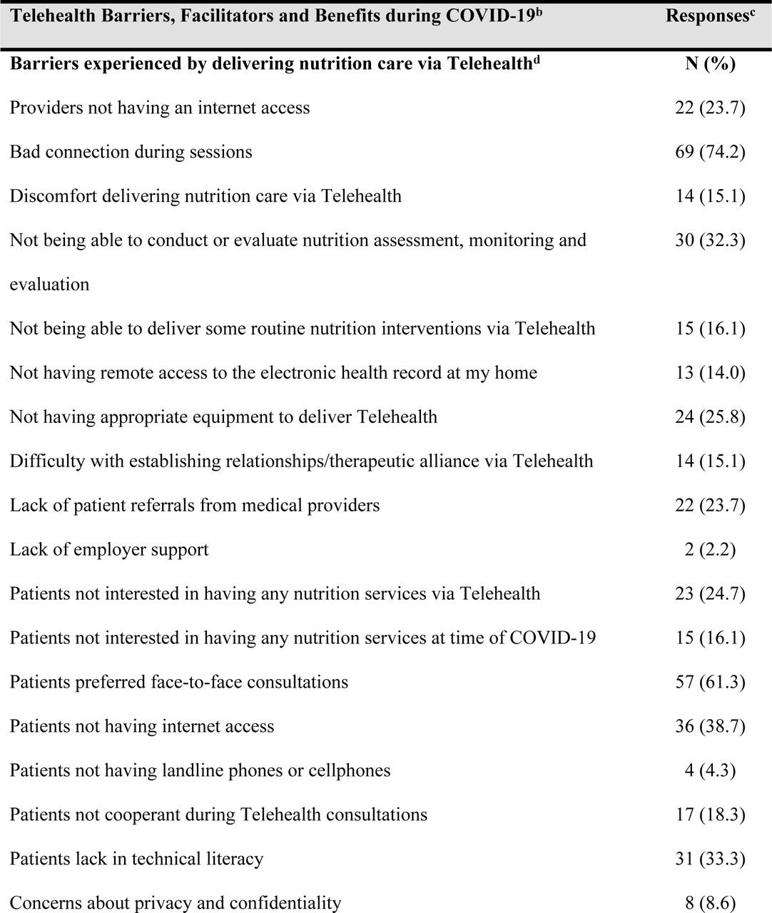 LDsa Reported Barriers, Facilitators and Benefits of Telehealth Use during COVID-19b in Lebanon (N=93)