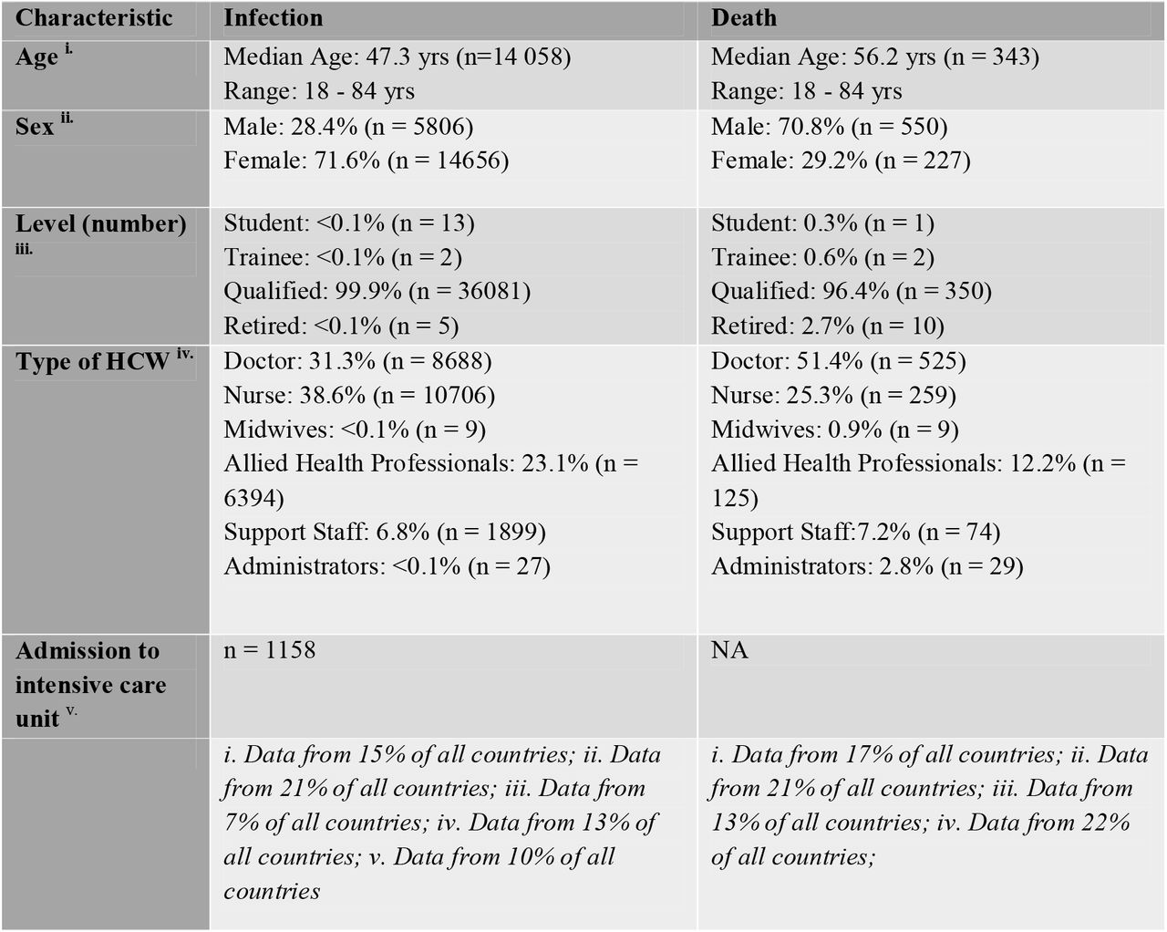 Characteristics of healthcare workers with COVID-19 infection and deaths