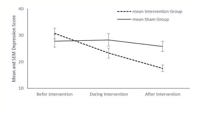 Mean depression score and in the intervention and sham groups at each time point.