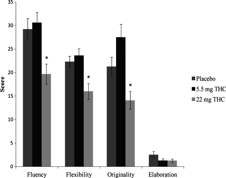 Bar graphs showing mean scores for the four components of the Alternate Uses Task (AUT; fluency, flexibility, originality, and elaboration) for each experimental group. The asterisk indicates a significant (p < 0.05) difference between the 5.5 and 22 mg THC conditions and between the placebo and 22 mg THC conditions. Error bars represent SE of the mean