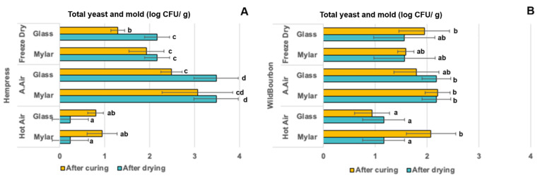 Total yeast and mold count on the hemp samples of (A) Hempress and (B) Wild Bourbon varieties after different drying and curing conditions. Same lower-case letters indicated that the mean values in the same column within the same cultivar were not significantly different (p > 0.01).