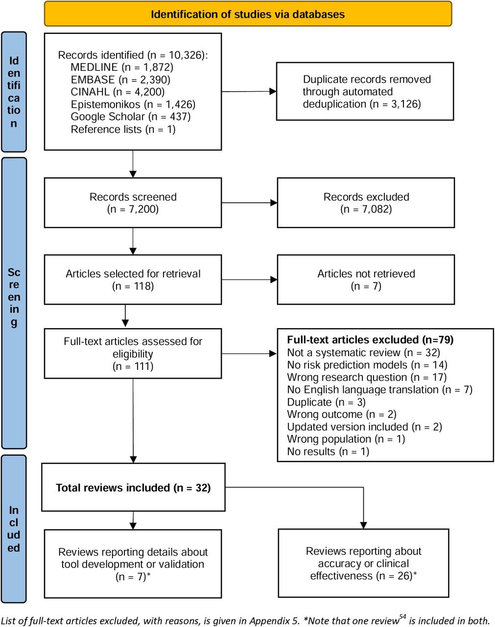 PRISMA41 flowchart: identification, screening and selection process