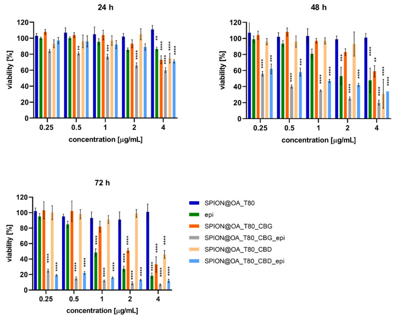 Viability of SKOV-3 cells treated with SPION@OA_T80, SPION@OA_T80_CBG, SPION@OA_T80_CBG_epi, SPION@OA_T80_CBD, SPION@OA_T80_CBD_epi and epi after 24, 48, and 72 h. For statistical analysis, cells treated with SPION@_T80 were used as a control. Results were considered statistically significant when p ≤ 0.01 (**), p ≤ 0.001 (***) and p ≤ 0.0001 (****). One may notice, in some cases, an apparent increase in absorbance readings, leading to viability values exceeding 100%. The MTS assay relies on mitochondrial reductase activity that correlates directly with the number of viable cells. However, natural variations in cellular metabolism (or even differences in cell seeding density during the experiments) may result in the observed values apparently exceeding 100%, without necessarily increasing cell number or viability.