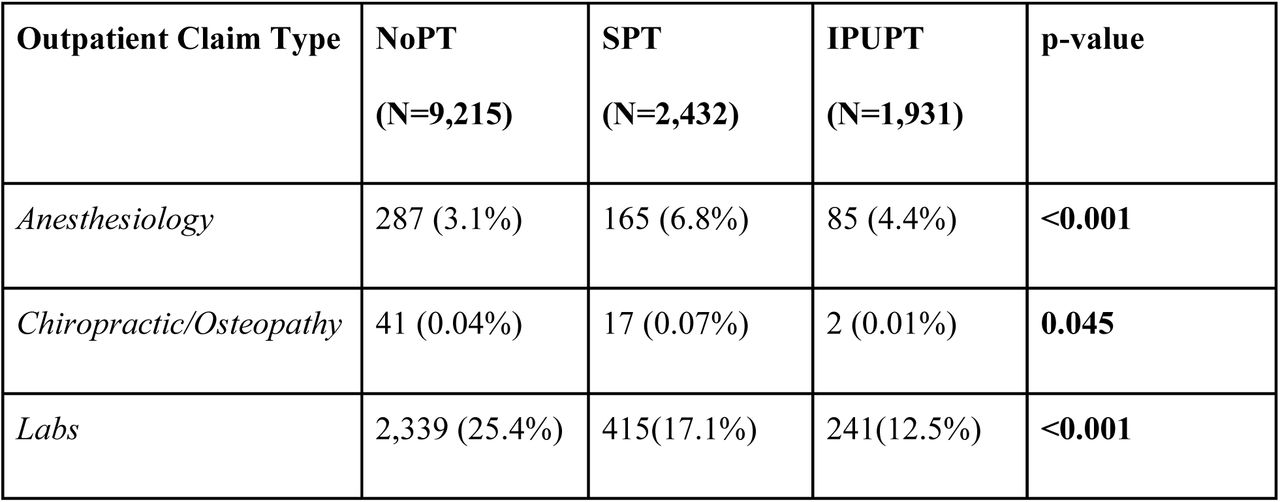 Outpatient claim types according to group. Bold p-values indicate a statistically significant difference in claim prevalence across groups.