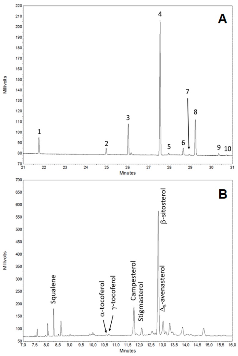 Gas-chromatograms (GC/FID) of hemp (Fedora cv) oil fatty acids as fatty acid methyl ester (FAME) (A) and of the unsaponifiable fraction (B). Fatty acid components are assigned in Table 2.