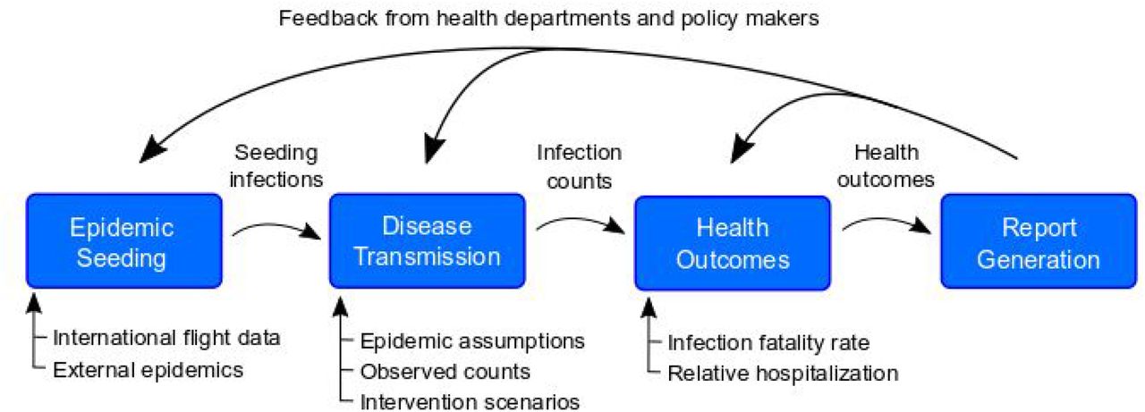 Overview of the pipelineThe pipeline has four modules, each with specific inputs that can be specified by the user. First, we identify when and in which model locations epidemics are seeded using an air importation model or confirmed case data. Second, the epidemic seeding events are used to initiate the disease transmission model, which is informed by our epidemiological assumptions and intervention scenarios. The disease transmission model produces daily incident infection counts and infection prevalence. Next, we calculate health outcomes like hospitalizations and ICU admissions from these infection counts according to assumptions about health outcome risks and infection fatality ratios. Finally, these health outcomes may be summarized using templates and functions from the report generation component of the pipeline.