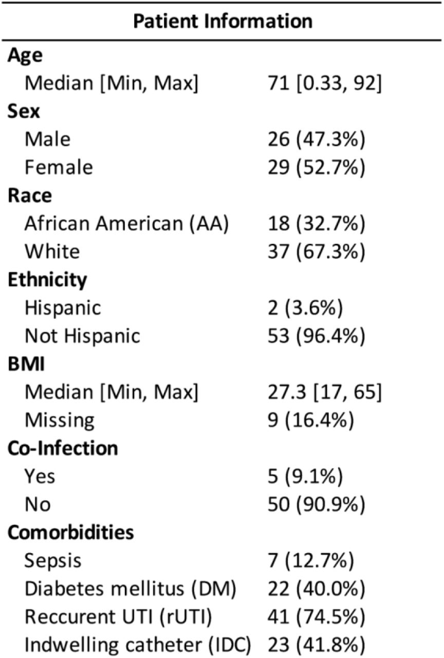Patient demographics and comorbidities