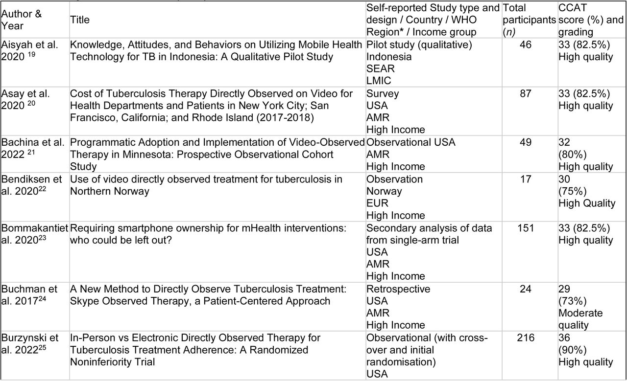 Primary Research Studies (n=47)