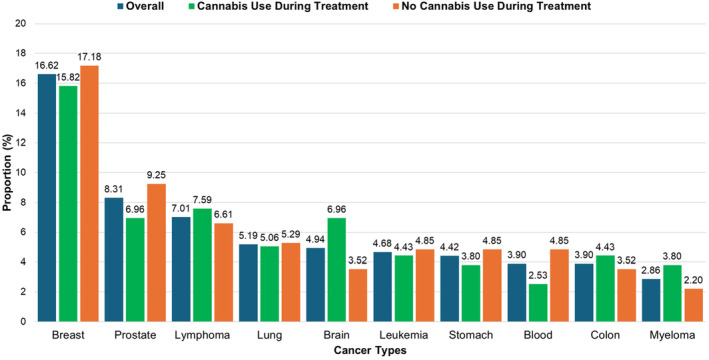 Distribution of cancer types among patient population overall and by cannabis use status during treatment (N = 385).