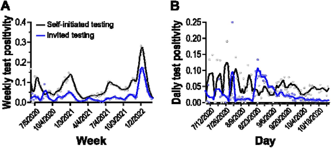 Test positivity rate of self-initiated and invited testing cohorts. Solid lines are 2nd order smoothing functions across 3 neighbor data points. (a) Weekly test positivity during the surveillance period. (b) Daily test positivity around outbreak period (see text).