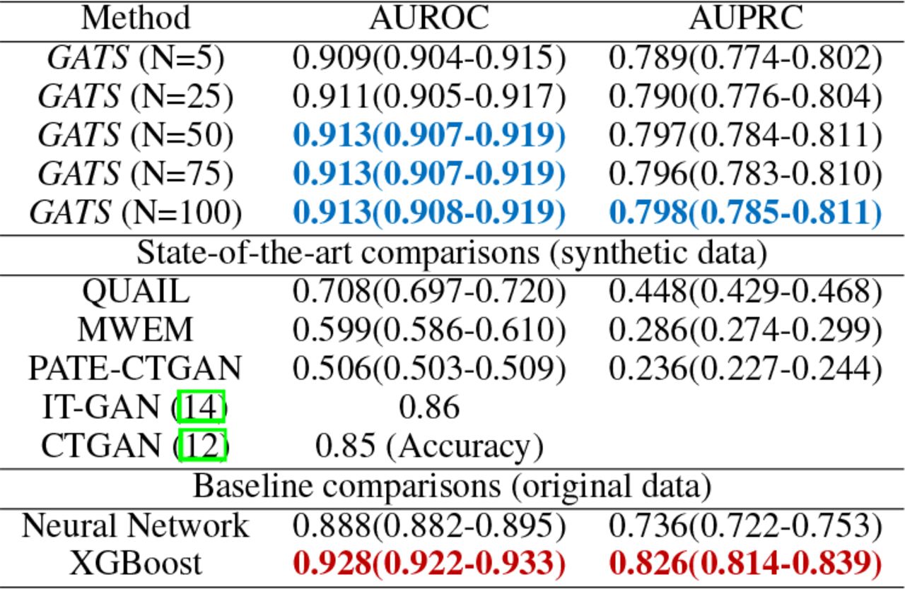 Baseline and state-of-the-art comparisons of AUROC and AUPRC performances (alongside 95% CIs, unless otherwise stated), for the Adult dataset. Red and blue values denote best and second best scores, respectively.