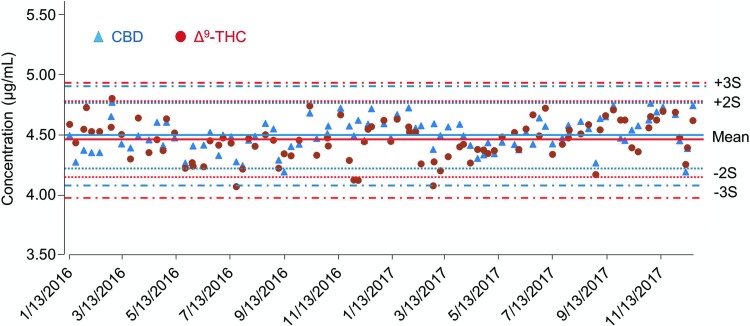 QC monitoring of the analysis of Δ9-THC and CBD over a 2-year period. Shown are Levey-Jennings plots of the analytical values determined for Δ9-THC and CBD in the QC samples, spiked at 4.5 μg/mL, analyzed from January 2016 through December 2017. QC, quality control; S, standard deviation.