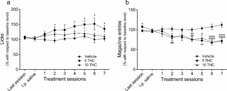 Effects of repeated administration of THC on licks and magazine entries. The effects on SID are shown for repeated administration of vehicle (circles, n = 9) or THC, at a dose of 5 mg/kg (squares, n = 10) or 10 mg/kg dose (triangles, n = 10). Data show the percentage of licks (a) and magazine entries (b) with respect to baseline level. The data represent the mean ± SEM of the last acquisition session, the control session with a previous saline i.p. injection, and the 7 consecutive sessions with a treatment injection administered 1 h after the test. Vehicle vs. 5 THC: * p < .05, ** p < .01, **** p < .0001. Vehicle vs. 10 THC: # p < .05, ## p < .01, #### p < .0001; using Bonferroni post-test