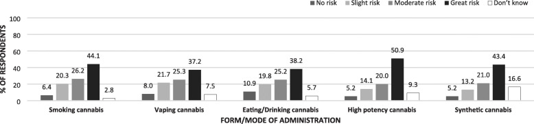 Perceptions of level of health risks associated with daily cannabis use with cannabis form/mode of administration (N = 870)