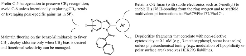 Summary of the proposed SAR from the present study. This information may serve as a guide for the design of new cannabinoid ligands. X = halogen.