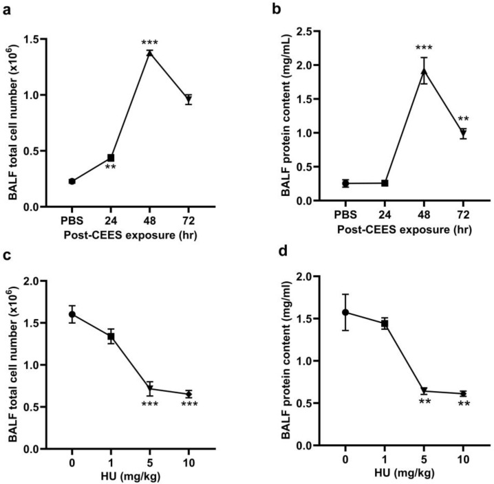 C57BL/6J WT mice were exposed to CEES (6 mg/kg). The total cell number (a) and protein content (b) in the BALF were determined at 24, 48, and 72 h post-CEES exposure. The total cell number (c) and total protein content (d) in the BALF were determined from the mice treated with varying doses of HU308 and exposed to CEES. n = 6, ** p < 0.01, *** p < 0.001. Data are presented as the mean ± SEM. HU: HU308.
