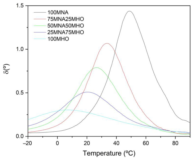 Phase angle variation for EHO-based resins crosslinked with a mixture of maleinized linseed oil (MHO) and methyl nadic anhydride (MNA).