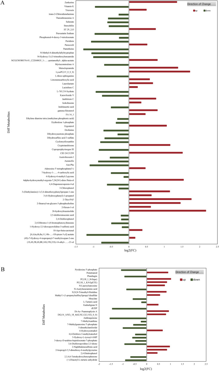 Bar charts labeled A and B compare differential metabolites on the y-axes with log2 fold change values on the x-axes. Red bars represent metabolites with increased abundance, while green bars indicate decreased abundance. Each metabolite’s direction of change is visually summarized, and a legend in the upper right identifies the color coding for up- and down-regulation.