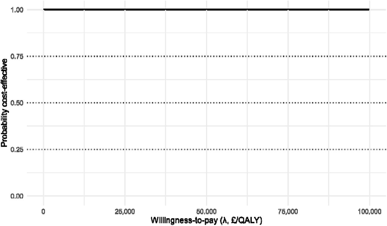 Cost-effectiveness acceptability curve for each of the three SFG scenarios compared to no SFG comparator