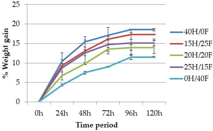 Percentage weight gain vs. time period for hemp and flax composites.