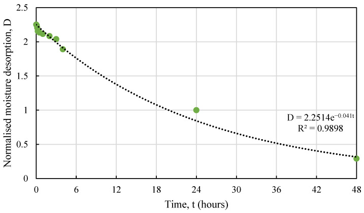 Test vs. proposed relationship for HS3 moisture desorption behaviour.