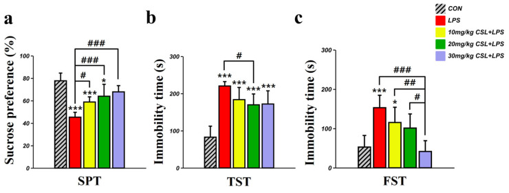 Behavioral effect of CSL administration in the LPS model. (a) Sucrose preference test, (b) immobility time in the tail suspension test (TST), and (c) immobility time in the forced swimming test (FST). Results are expressed as mean ± standard deviation (S.D.). One-way ANOVA followed by Tukey’s post hoc test. *, compared with the CON group; #, compared between the groups. */#, p < 0.05; ##, p < 0.01; ***/###, p < 0.001. (n = 6 per group).