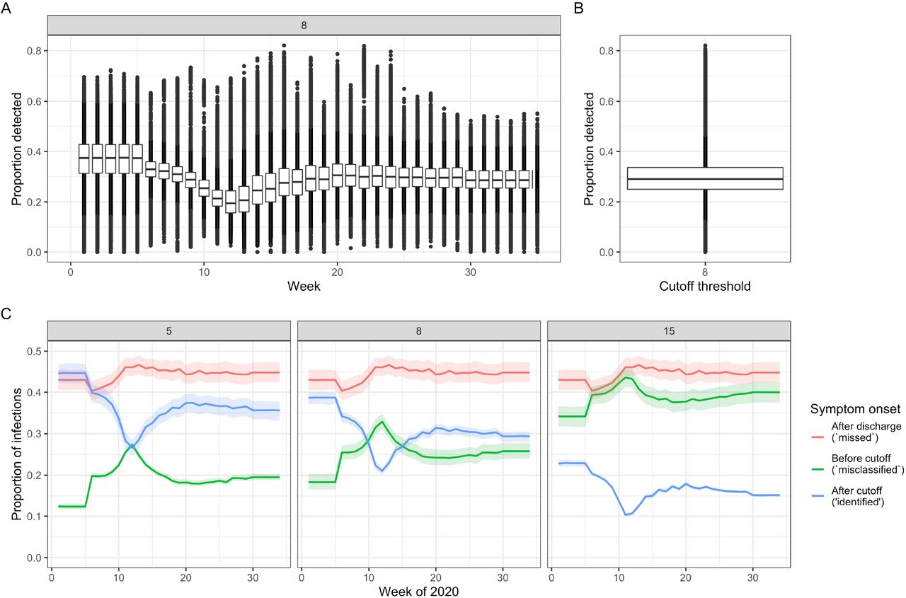 Proportion of symptomatic hospital-acquired infections identified, given by week (A) and over all weeks (B) at a 7 day cut-off, for all acute English Trusts. Each datapoint is the value from a single Trust for each of 200 samples. The boxplot highlights the median and 25th-75th quantile. (C) For England (the aggregate setting) the proportion of patients with hospital acquired infections split by those that are identified (blue) due to a symptom onset starting at a set number of days from admission (grey box) and before discharge, and those unidentified with symptom onset after discharge (“missed”, red) or before the cut-off (“misclassified”, green). The coloured lines represent the mean, and the shaded areas the 95% percentiles over the 200 samples.
