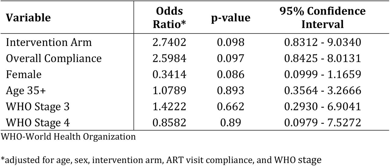 Logistic Regression Analysis of Achieving Viral Load Suppression