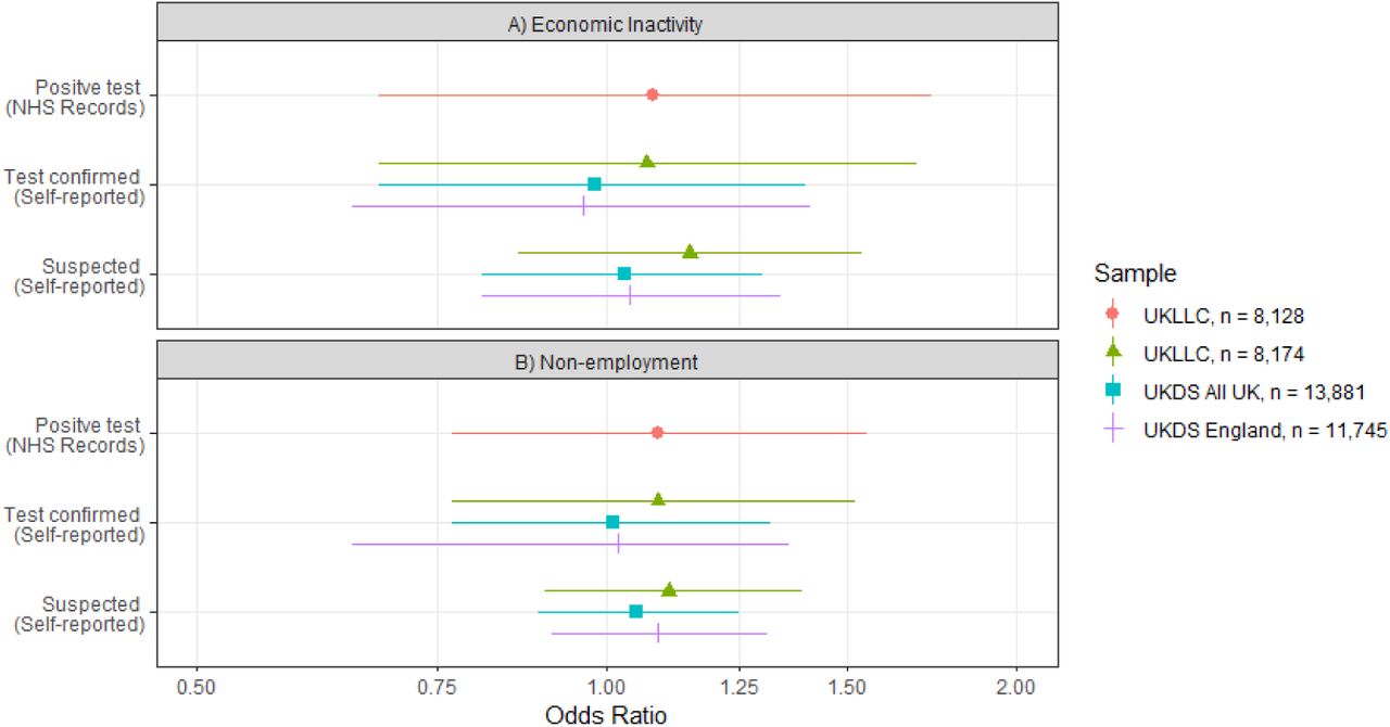 Odds ratios for economic inactivity and non-employment by COVID-19 status in 4 subsamples of 5 UK Longitudinal Population Studies.Analyses were adjusted for age, sex, household composition, ethnicity (UKLLC only), longitudinal study, country (UKDS only), shielding status, self-rated health, NS-SEC, keyworker status and education.