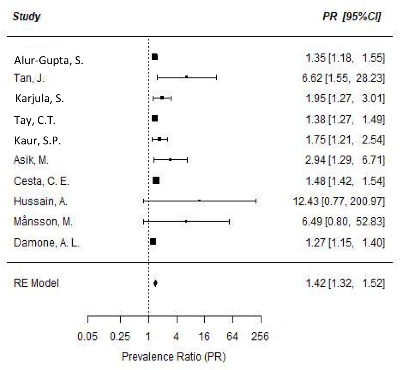 Meta-analyses of the prevalence of mental health disorders in women with PCOS. Forest plots (random effects model) of risk of mental health disorders in women with PCOS, including anxiety (Fig. 2A), depression (Fig. 2B), eating disorders (Fig. 2C), and postpartum depression (Fig. 2D.). See text for abbreviations.Note: Studies by Jedel et al. (20) and Li et al. (21) were excluded from the meta-analysis due to the lack of prevalence data.