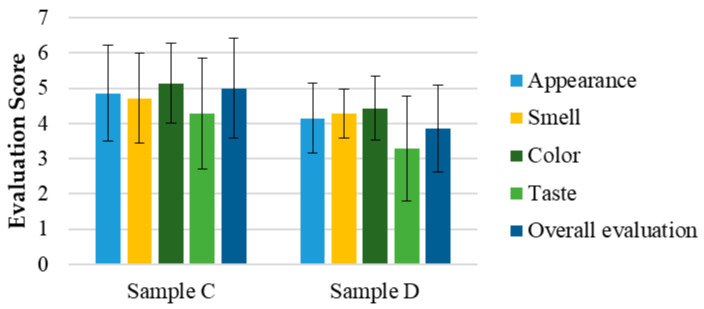 Evaluation of the sensorial attributes assessment of the final herbal preparations of cannabis samples (purified high-THC and/or high-CBD SOMAÍ FECO) as oral solutions in MCT oil: C and D (marketed oral solution) for appearance, smell, color, taste, and overall acceptability. Results are presented as means ± standard deviation (SD).