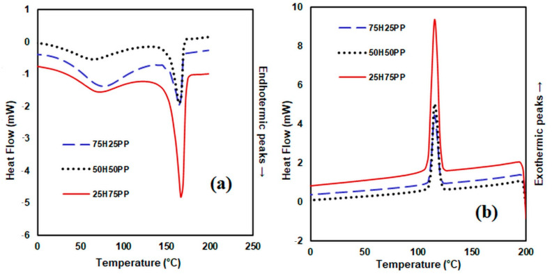 DSC curves heating process (a) and DSC curves cooling process (b) for the composite materials consisting of hemp fibres and polypropylene matrix.