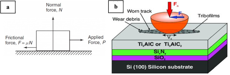 Tribological elements. (a) Coefficient of performance. Reproduced from ref. 108 with permission from Elsevier, Copyright 1993; (b) Turbo films. Reproduced from ref. 109 with permission from Wiley, Copyright 2022.