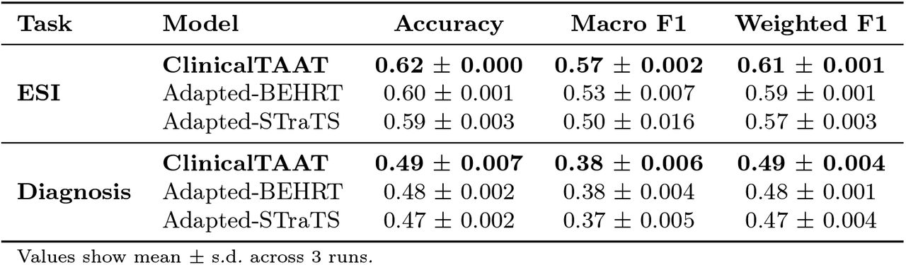 Comparison against clinical transformer baselines.