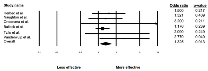 Forest Plot displaying individual and overall effect sizes examining the effectiveness of eHealth interventions.