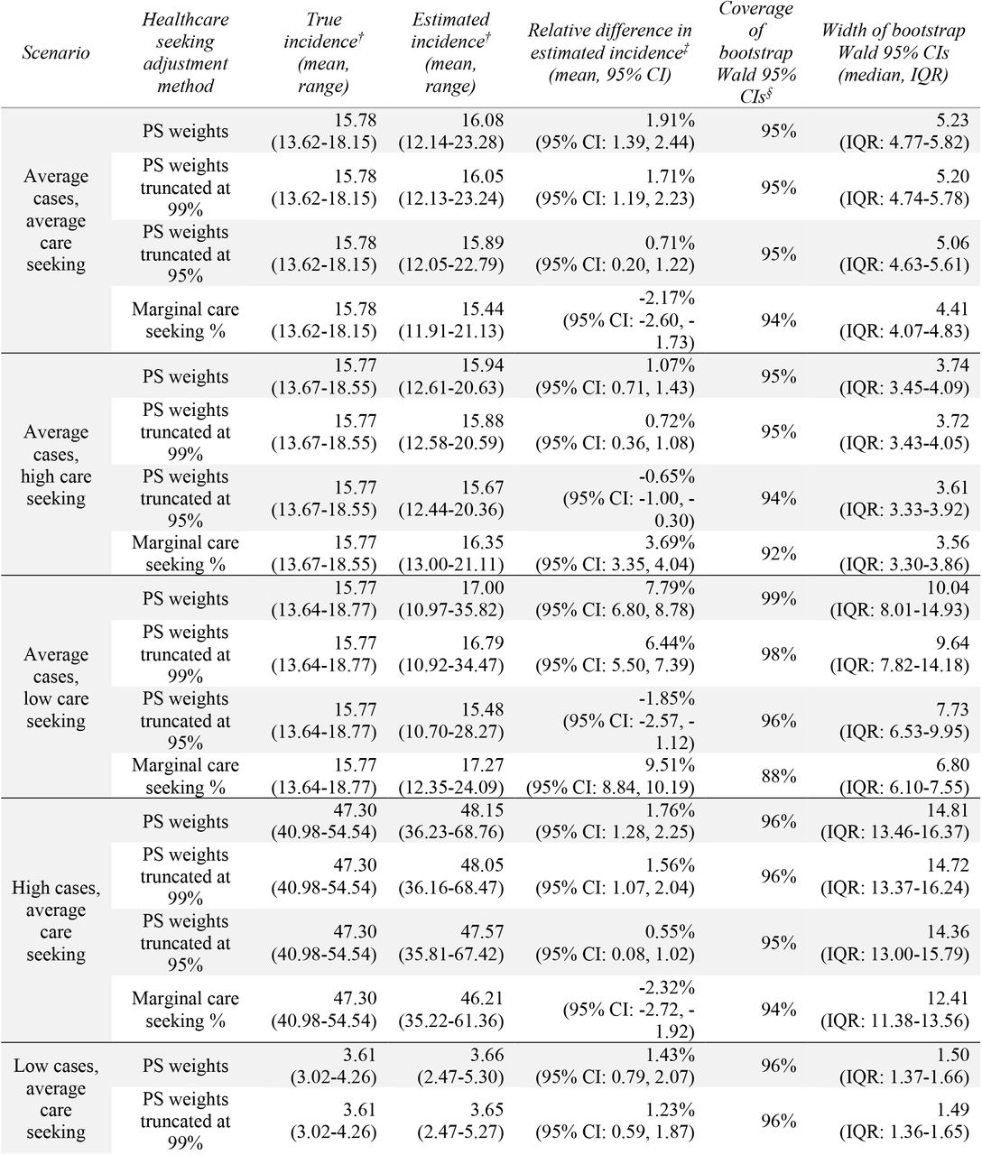 Simulation results comparing bias and precision of estimated total incidence using different approaches to adjust for healthcare seeking.
